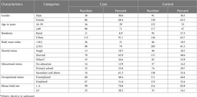 Determinants of tuberculosis among adult people living with HIV on antiretroviral therapy at public hospitals in Hawassa City, South Ethiopia